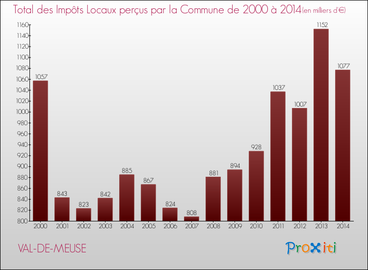 Evolution des Impôts Locaux pour la commune de VAL-DE-MEUSE de 2000 à 2014 Evolution des Impôts Locaux pour VAL-DE-MEUSE de 2000 à 2014