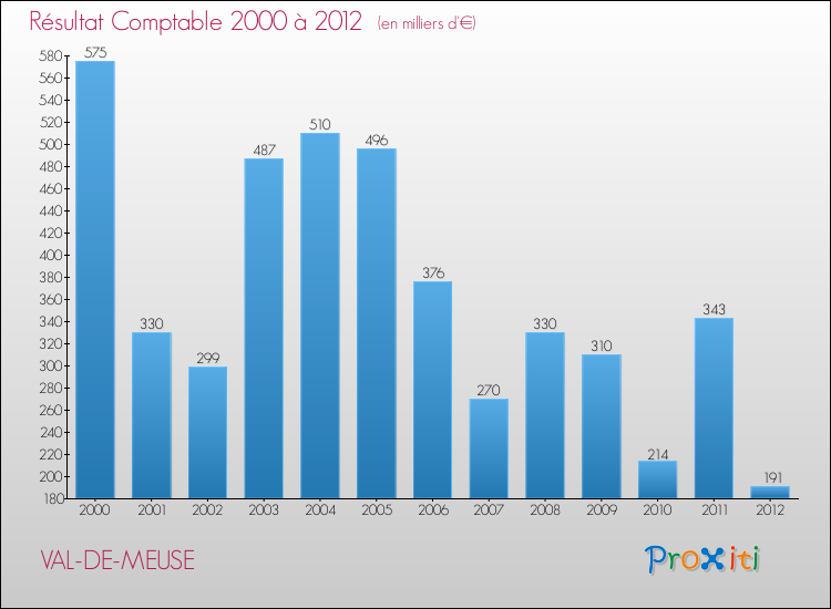 Evolution du résultat comptable pour la commune de VAL-DE-MEUSE de 2000 à 2012 Evolution du résultat comptable pour VAL-DE-MEUSE de 2000 à 2012