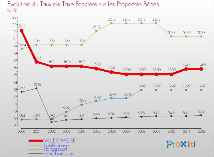 Evolution du taux de la taxe foncière sur le bati pour VAL-DE-MEUSE et les communes proches de 2000 à 2012 Comparaison des taux de taxe foncière sur le bati pour VAL-DE-MEUSE et les communes voisines de 2000 à 2012