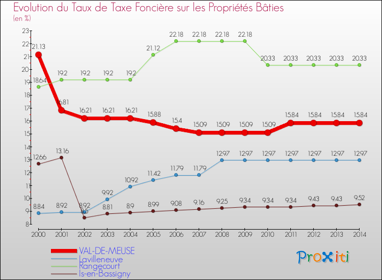 Evolution du taux de la taxe foncière sur le bati pour VAL-DE-MEUSE et les communes proches de 2000 à 2014 Comparaison des taux de taxe foncière sur le bati pour VAL-DE-MEUSE et les communes voisines de 2000 à 2014