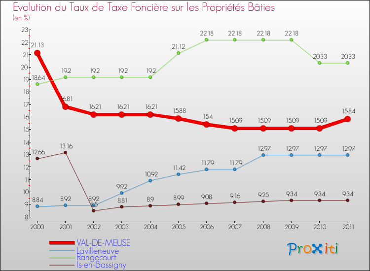 Evolution du taux de la taxe foncière sur le bati pour VAL-DE-MEUSE et les communes proches Comparaison des taux de taxe foncière sur le bati pour VAL-DE-MEUSE et les communes voisines