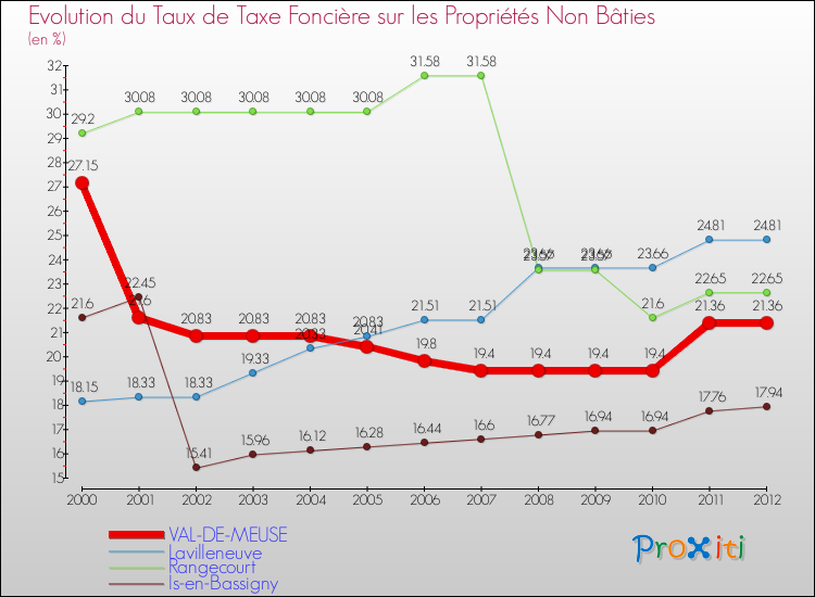Evolution du taux de la taxe foncière sur les immeubles et terrains non batis pour VAL-DE-MEUSE et les communes proches de 2000 à 2012 Comparaison des taux de la taxe foncière sur les immeubles et terrains non batis pour VAL-DE-MEUSE et les communes voisines de 2000 à 2012