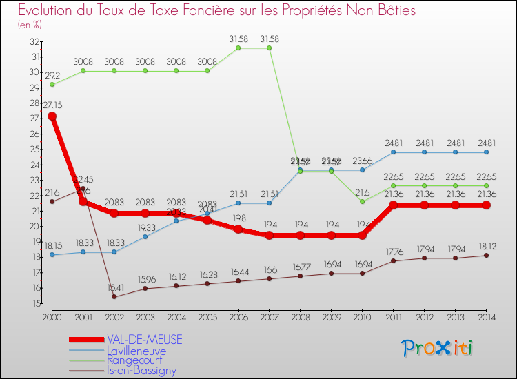 Evolution du taux de la taxe foncière sur les immeubles et terrains non batis pour VAL-DE-MEUSE et les communes proches de 2000 à 2014 Comparaison des taux de la taxe foncière sur les immeubles et terrains non batis pour VAL-DE-MEUSE et les communes voisines de 2000 à 2014