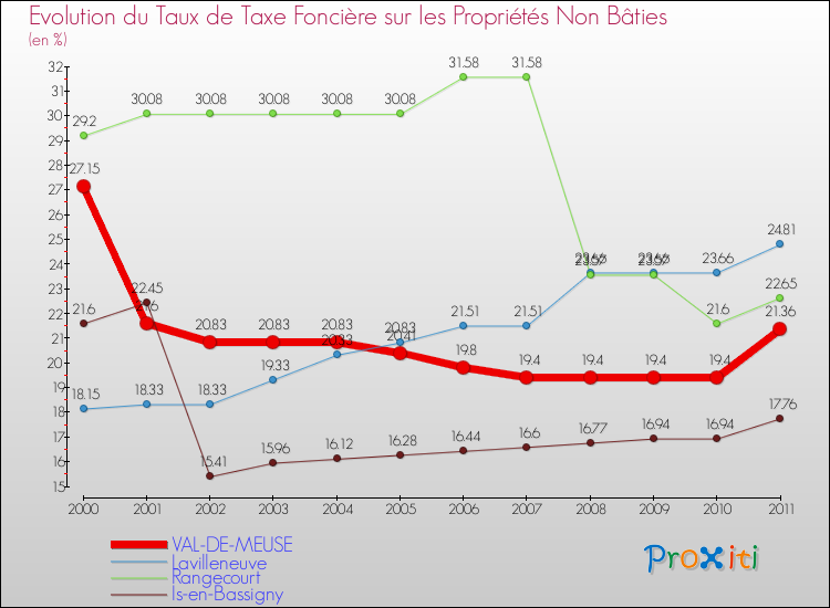 Evolution du taux de la taxe foncière sur les immeubles et terrains non batis pour VAL-DE-MEUSE et les communes proches Comparaison des taux de la taxe foncière sur les immeubles et terrains non batis pour VAL-DE-MEUSE et les communes voisines