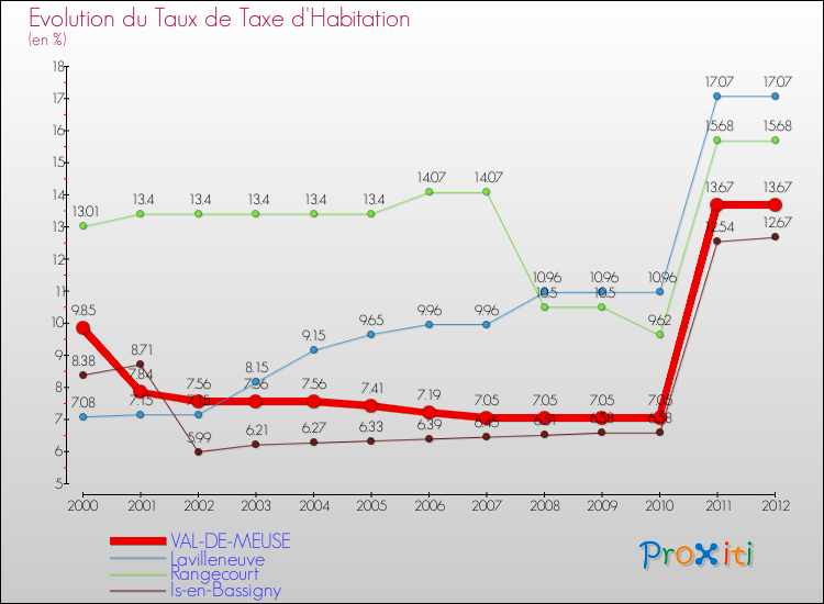 Evolution du taux de la taxe d'habitation pour VAL-DE-MEUSE et les communes proches Comparaison des taux de la taxe d'habitation pour VAL-DE-MEUSE et les communes voisines