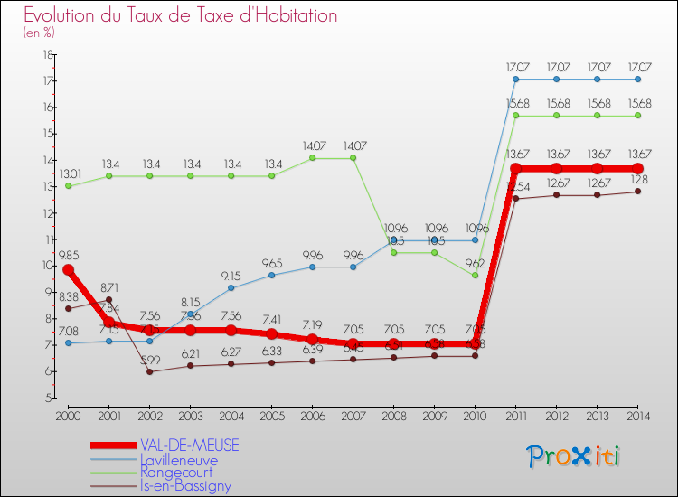 Evolution du taux de la taxe d'habitation pour VAL-DE-MEUSE et les communes proches de 2000 à 2014 Comparaison des taux de la taxe d'habitation pour VAL-DE-MEUSE et les communes voisines de 2000 à 2014