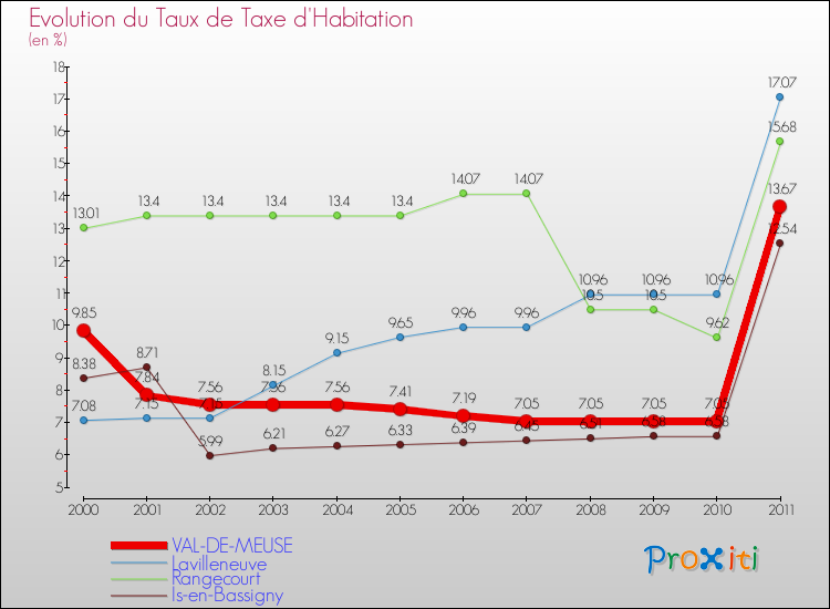 Evolution du taux de la taxe d'habitation pour VAL-DE-MEUSE et les communes proches Comparaison des taux de la taxe d'habitation pour VAL-DE-MEUSE et les communes voisines