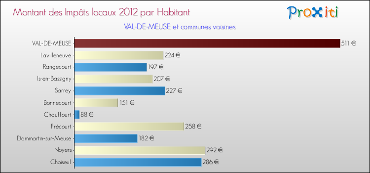 Montant des impôts locaux par Habitant pour VAL-DE-MEUSE et les communes proches Comparaison des impôts locaux par habitant pour VAL-DE-MEUSE et les communes voisines