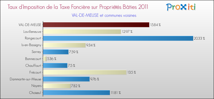 Taux d'imposition de la taxe foncière sur le bati 2011 pour VAL-DE-MEUSE et les communes proches Comparaison des taux d'imposition de la taxe foncière sur le bati 2011 pour VAL-DE-MEUSE et les communes voisines