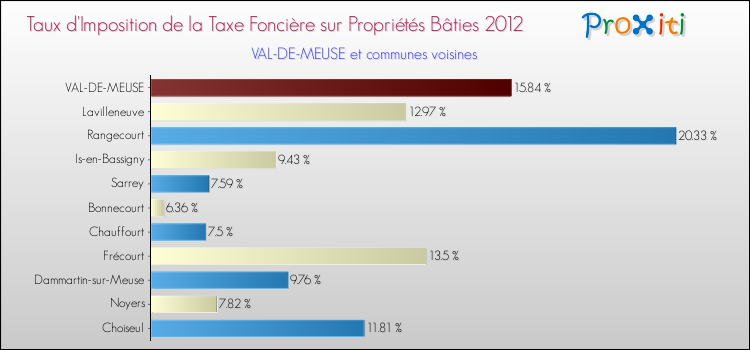 Taux d'imposition de la taxe foncière sur le bati 2012 pour VAL-DE-MEUSE et les communes proches Comparaison des taux d'imposition de la taxe foncière sur le bati 2012 pour VAL-DE-MEUSE et les communes voisines