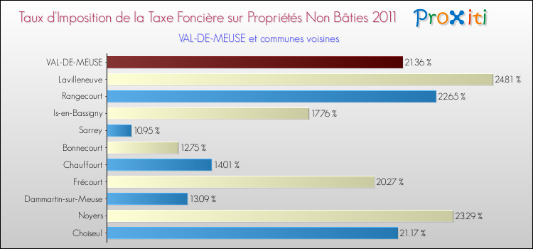 Taux d'imposition de la taxe foncière sur les immeubles et terrains non batis 2011 pour VAL-DE-MEUSE et les communes proches Comparaison des taux d'imposition de la taxe foncière sur les immeubles et terrains non batis 2011 pour VAL-DE-MEUSE et les communes voisines