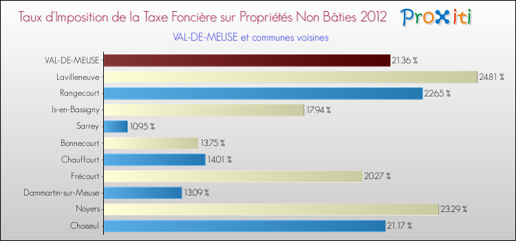 Taux d'imposition de la taxe foncière sur les immeubles et terrains non batis 2012 pour VAL-DE-MEUSE et les communes proches Comparaison des taux d'imposition de la taxe foncière sur les immeubles et terrains non batis 2012 pour VAL-DE-MEUSE et les communes voisines