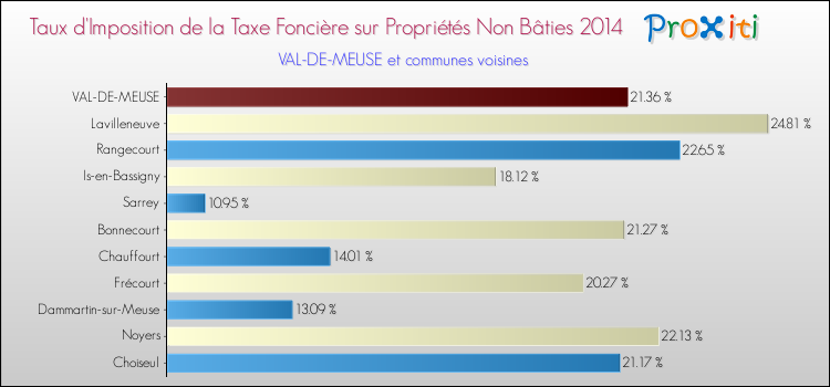Taux d'imposition de la taxe foncière sur les immeubles et terrains non batis 2014 pour VAL-DE-MEUSE et les communes proches Comparaison des taux d'imposition de la taxe foncière sur les immeubles et terrains non batis 2014 pour VAL-DE-MEUSE et les communes voisines