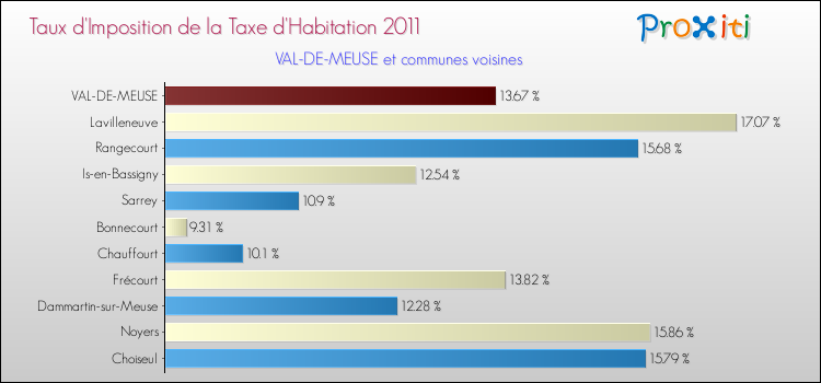 Taux d'imposition de la taxe d'habitation 2011 pour VAL-DE-MEUSE et les communes proches Comparaison des taux d'imposition de la taxe d'habitation 2011 pour VAL-DE-MEUSE et les communes voisines