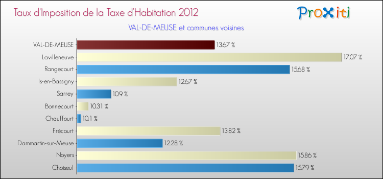 Taux d'imposition de la taxe d'habitation 2012 pour VAL-DE-MEUSE et les communes proches Comparaison des taux d'imposition de la taxe d'habitation 2012 pour VAL-DE-MEUSE et les communes voisines