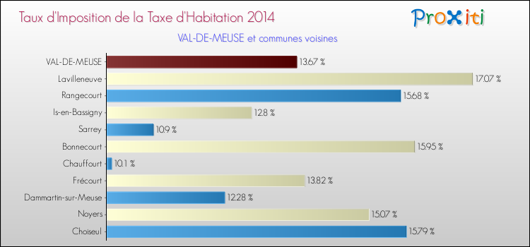Taux d'imposition de la taxe d'habitation 2014 pour VAL-DE-MEUSE et les communes proches Comparaison des taux d'imposition de la taxe d'habitation 2014 pour VAL-DE-MEUSE et les communes voisines