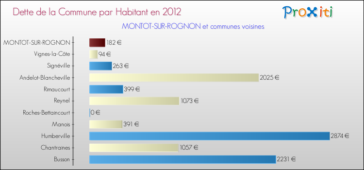 Dette par habitant de la commune en 2012 pour MONTOT-SUR-ROGNON et les communes proches Comparaison de la dette par habitant de la commune en 2012 pour MONTOT-SUR-ROGNON et les communes voisines