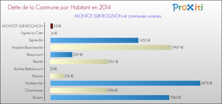 Dette par habitant de la commune en 2014 pour MONTOT-SUR-ROGNON et les communes proches Comparaison de la dette par habitant de la commune en 2014 pour MONTOT-SUR-ROGNON et les communes voisines