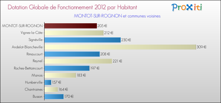 Montant des dotations globales de fonctionnement DGF par Habitant pour MONTOT-SUR-ROGNON et les communes proches Comparaison des des dotations globales de fonctionnement DGF par habitant pour MONTOT-SUR-ROGNON et les communes voisines