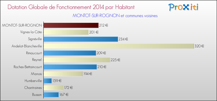 Montant des dotations globales de fonctionnement DGF par Habitant pour MONTOT-SUR-ROGNON et les communes proches en 2014. Comparaison des des dotations globales de fonctionnement DGF par habitant pour MONTOT-SUR-ROGNON et les communes voisines en 2014.