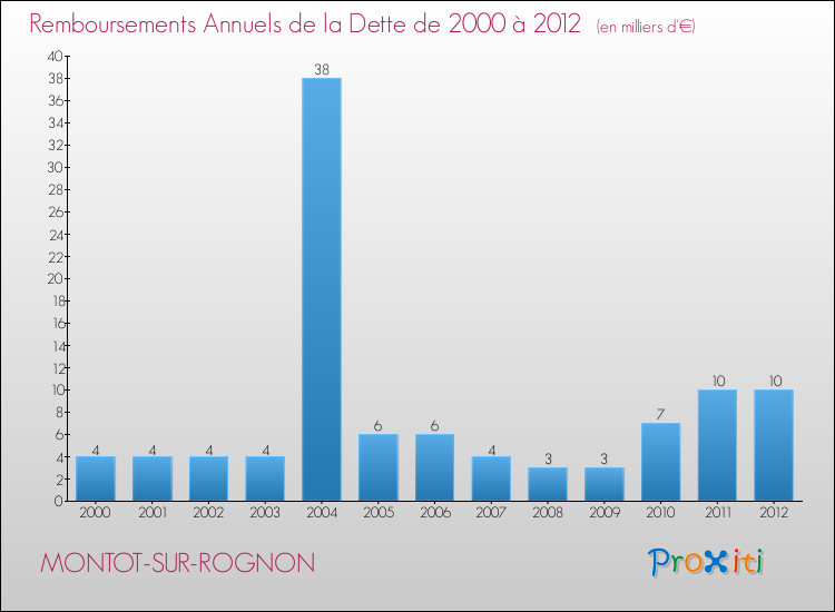 Evolution de l'annuité de la dette pour la commune de MONTOT-SUR-ROGNON de 2000 à 2012 Annuités de la dette pour MONTOT-SUR-ROGNON de 2000 à 2012