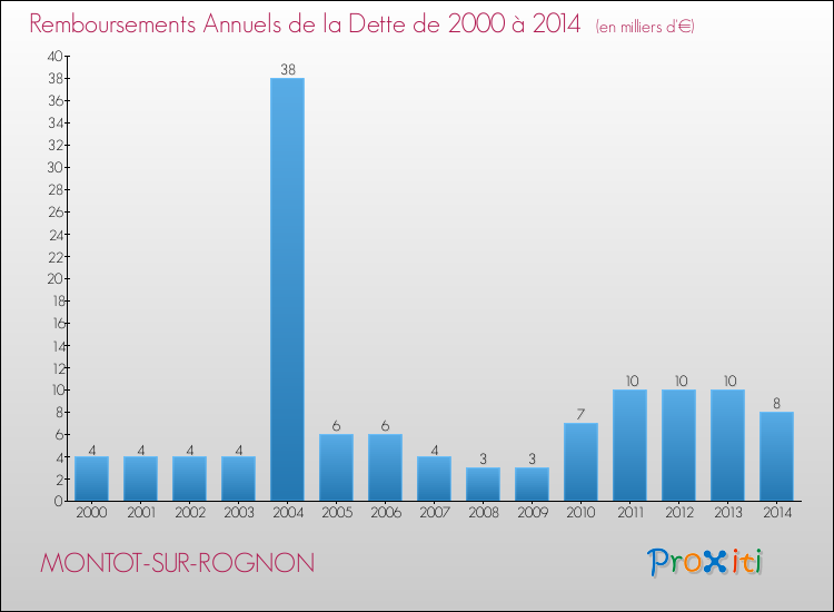 Evolution de l'annuité de la dette pour la commune de MONTOT-SUR-ROGNON de 2000 à 2014 Annuités de la dette pour MONTOT-SUR-ROGNON de 2000 à 2014