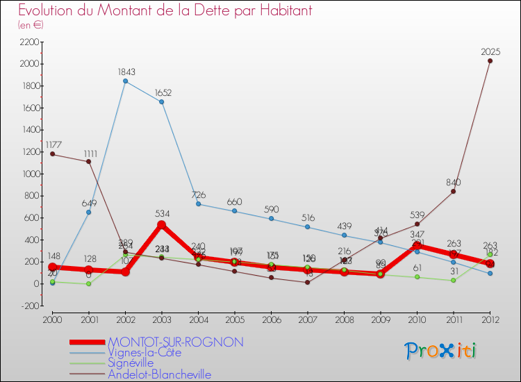 Evolution de la dette par habitant pour la commune de MONTOT-SUR-ROGNON et les communes proches de 2000 à 2012 Comparaison de la dette par habitant pour MONTOT-SUR-ROGNON et les communes voisines de 2000 à 2012