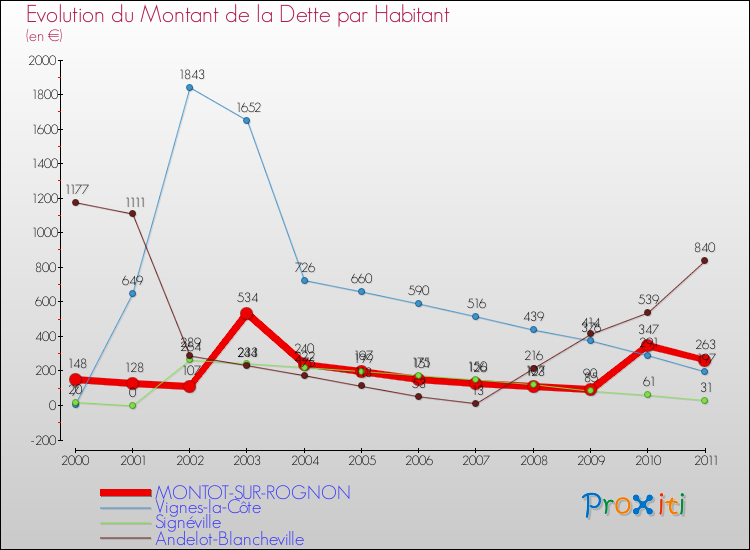 Evolution de la dette par habitant pour la commune de MONTOT-SUR-ROGNON et les communes proches Comparaison de la dette par habitant pour MONTOT-SUR-ROGNON et les communes voisines