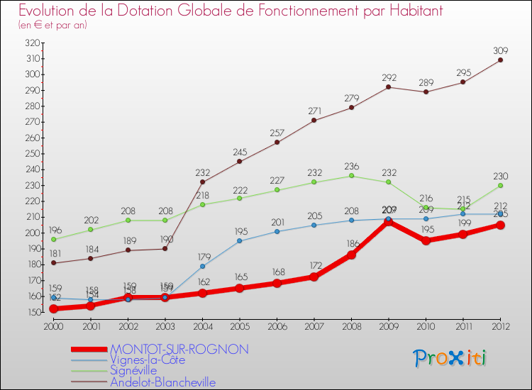 Evolution et montant de la dotation globale de fonctionnement par Habitant pour MONTOT-SUR-ROGNON et les communes proches Comparaison des dotations globales de fonctionnement par habitant pour MONTOT-SUR-ROGNON et les communes voisines