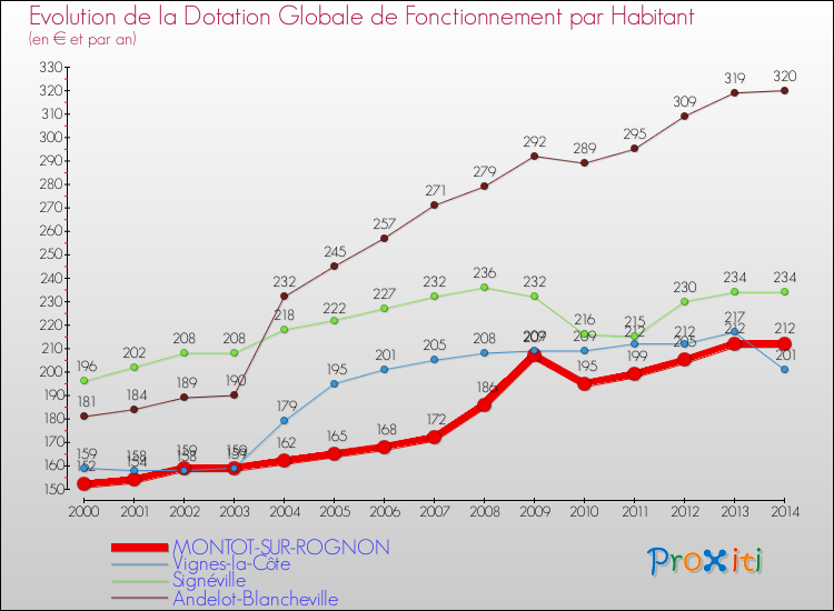Evolution et montant de la dotation globale de fonctionnement par Habitant pour MONTOT-SUR-ROGNON et les communes proches de 2000 à 2014. Comparaison des dotations globales de fonctionnement par habitant pour MONTOT-SUR-ROGNON et les communes voisines de 2000 à 2014.