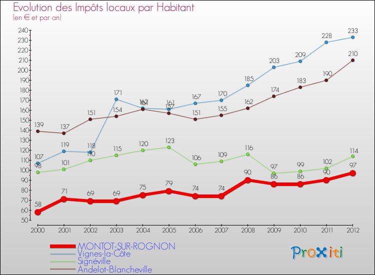 Evolution et montant des impôts locaux par Habitant pour MONTOT-SUR-ROGNON et les communes proches Comparaison des impôts locaux par habitant pour MONTOT-SUR-ROGNON et les communes voisines