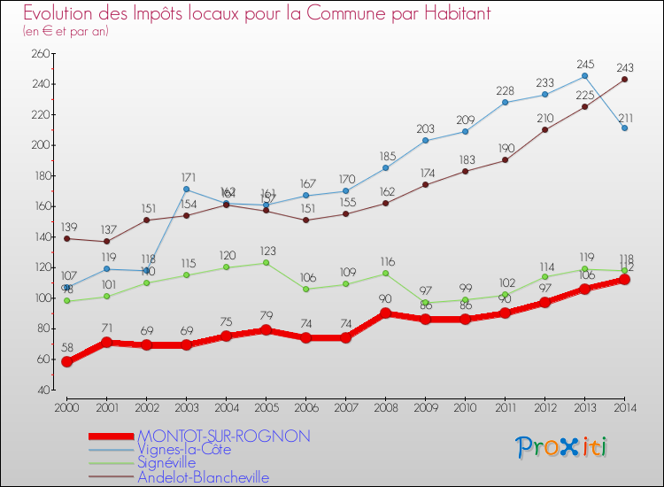 Evolution et montant des impôts locaux par Habitant pour MONTOT-SUR-ROGNON et les communes proches de 2000 à 2014 Comparaison des impôts locaux par habitant pour MONTOT-SUR-ROGNON et les communes voisines de 2000 à 2014