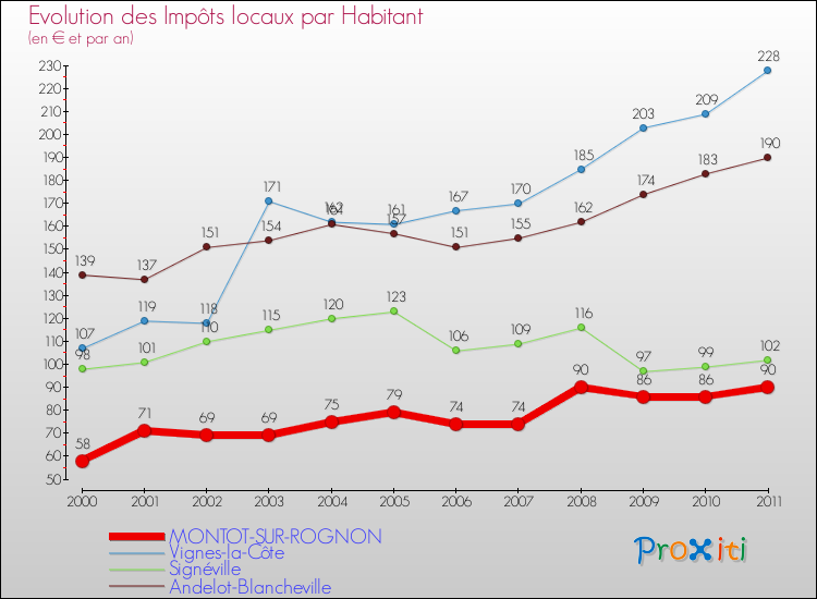 Evolution et montant des impôts locaux par Habitant pour MONTOT-SUR-ROGNON et les communes proches Comparaison des impôts locaux par habitant pour MONTOT-SUR-ROGNON et les communes voisines