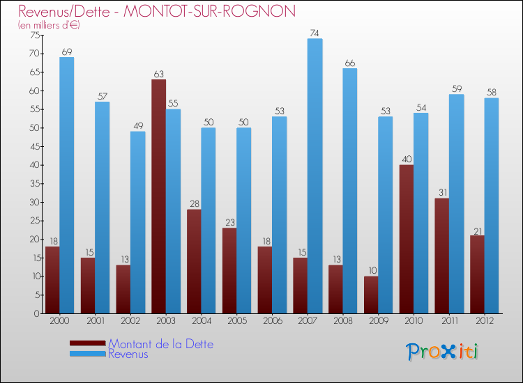 Evolution comparée de la dette et des revenus pour la commune de MONTOT-SUR-ROGNON de 2000 à 2012 Comparaison de la dette et des revenus pour MONTOT-SUR-ROGNON de 2000 à 2012