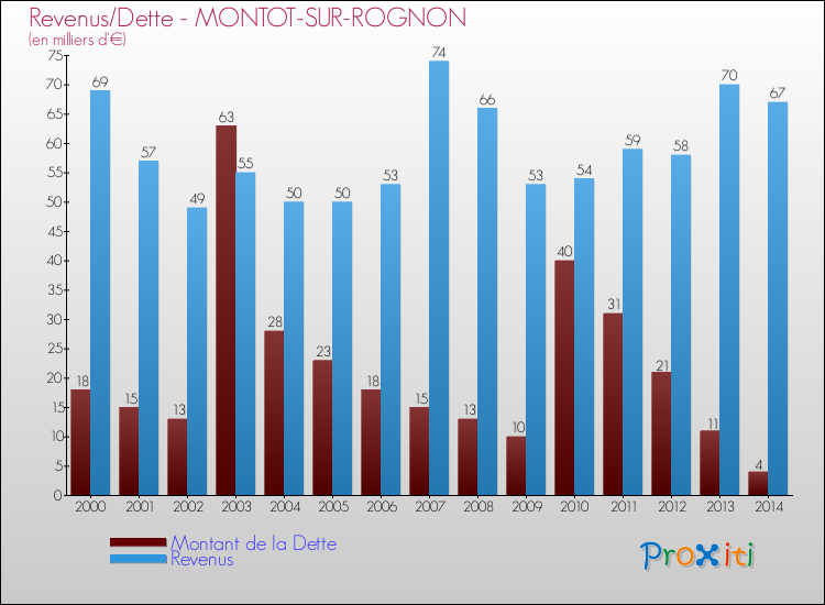 Evolution comparée de la dette et des revenus pour la commune de MONTOT-SUR-ROGNON de 2000 à 2014 Comparaison de la dette et des revenus pour MONTOT-SUR-ROGNON de 2000 à 2014