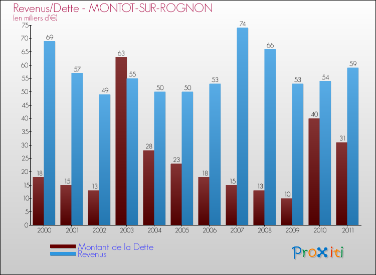 Evolution comparée de la dette et des revenus pour la commune de MONTOT-SUR-ROGNON de 2000 à 2011 Comparaison de la dette et des revenus pour MONTOT-SUR-ROGNON de 2000 à 2011