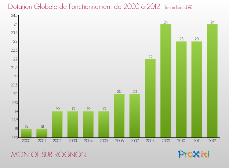 Evolution du montant de la Dotation Globale de Fonctionnement pour la commune de MONTOT-SUR-ROGNON de 2000 à 2012 Evolution du montant de la Dotation Globale de Fonctionnement pour MONTOT-SUR-ROGNON de 2000 à 2012