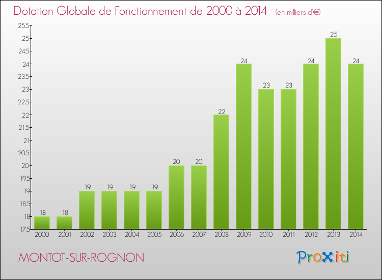 Evolution du montant de la Dotation Globale de Fonctionnement pour la commune de MONTOT-SUR-ROGNON de 2000 à 2014 Evolution du montant de la Dotation Globale de Fonctionnement pour MONTOT-SUR-ROGNON de 2000 à 2014