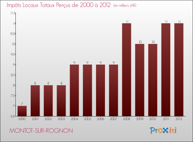 Evolution des Impôts Locaux pour la commune de MONTOT-SUR-ROGNON de 2000 à 2012 Evolution des Impôts Locaux pour MONTOT-SUR-ROGNON de 2000 à 2012