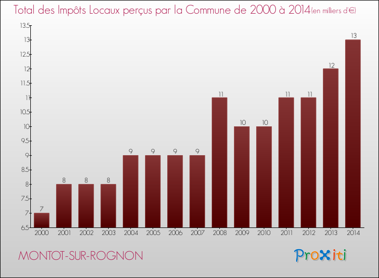 Evolution des Impôts Locaux pour la commune de MONTOT-SUR-ROGNON de 2000 à 2014 Evolution des Impôts Locaux pour MONTOT-SUR-ROGNON de 2000 à 2014
