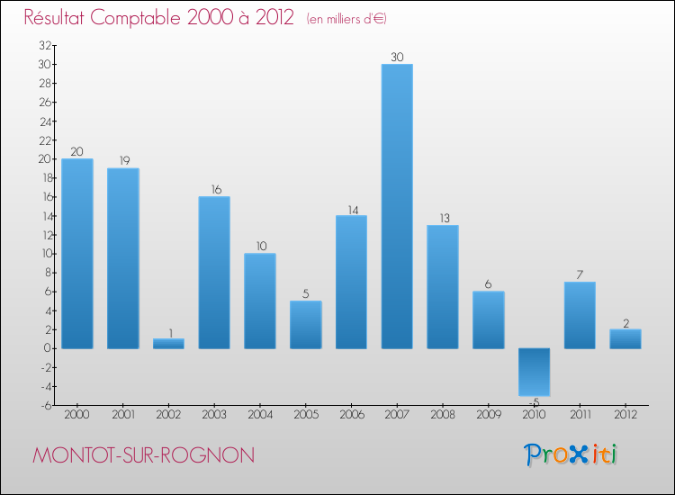 Evolution du résultat comptable pour la commune de MONTOT-SUR-ROGNON de 2000 à 2012 Evolution du résultat comptable pour MONTOT-SUR-ROGNON de 2000 à 2012