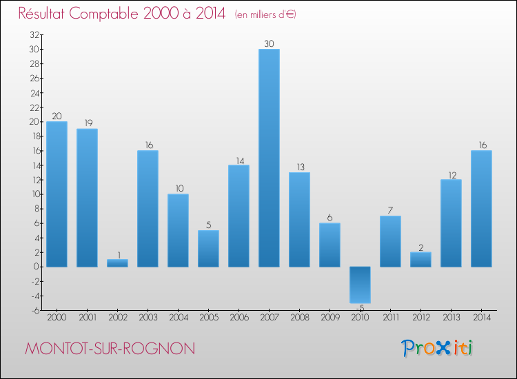 Evolution du résultat comptable pour la commune de MONTOT-SUR-ROGNON de 2000 à 2014 Evolution du résultat comptable pour MONTOT-SUR-ROGNON de 2000 à 2014