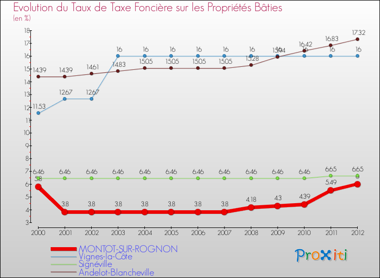 Evolution du taux de la taxe foncière sur le bati pour MONTOT-SUR-ROGNON et les communes proches de 2000 à 2012 Comparaison des taux de taxe foncière sur le bati pour MONTOT-SUR-ROGNON et les communes voisines de 2000 à 2012
