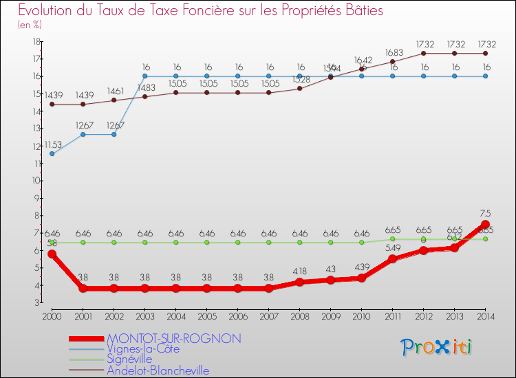 Evolution du taux de la taxe foncière sur le bati pour MONTOT-SUR-ROGNON et les communes proches de 2000 à 2014 Comparaison des taux de taxe foncière sur le bati pour MONTOT-SUR-ROGNON et les communes voisines de 2000 à 2014