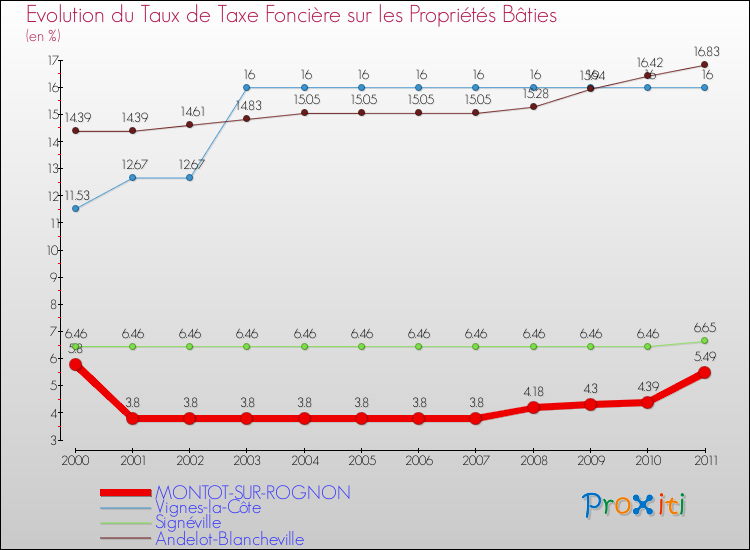 Evolution du taux de la taxe foncière sur le bati pour MONTOT-SUR-ROGNON et les communes proches Comparaison des taux de taxe foncière sur le bati pour MONTOT-SUR-ROGNON et les communes voisines