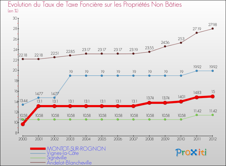 Evolution du taux de la taxe foncière sur les immeubles et terrains non batis pour MONTOT-SUR-ROGNON et les communes proches de 2000 à 2012 Comparaison des taux de la taxe foncière sur les immeubles et terrains non batis pour MONTOT-SUR-ROGNON et les communes voisines de 2000 à 2012