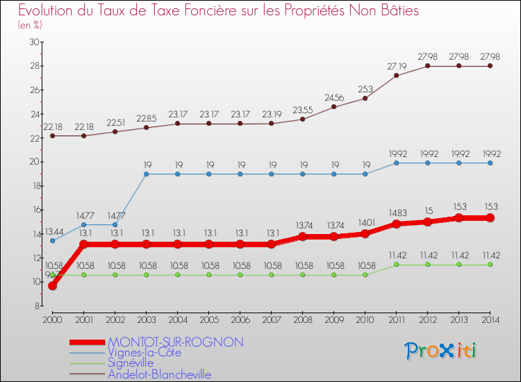 Evolution du taux de la taxe foncière sur les immeubles et terrains non batis pour MONTOT-SUR-ROGNON et les communes proches de 2000 à 2014 Comparaison des taux de la taxe foncière sur les immeubles et terrains non batis pour MONTOT-SUR-ROGNON et les communes voisines de 2000 à 2014