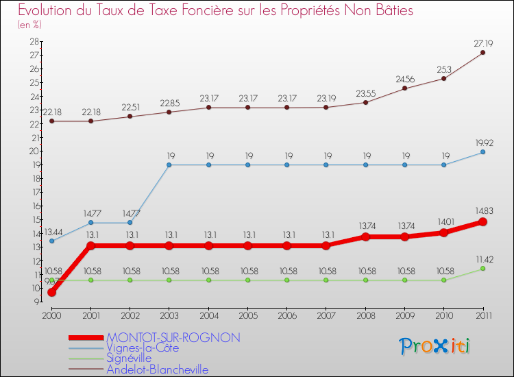 Evolution du taux de la taxe foncière sur les immeubles et terrains non batis pour MONTOT-SUR-ROGNON et les communes proches Comparaison des taux de la taxe foncière sur les immeubles et terrains non batis pour MONTOT-SUR-ROGNON et les communes voisines