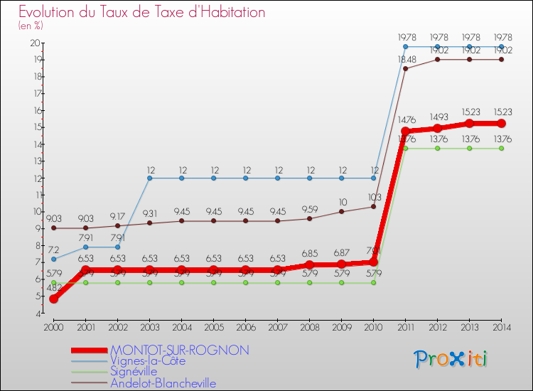 Evolution du taux de la taxe d'habitation pour MONTOT-SUR-ROGNON et les communes proches de 2000 à 2014 Comparaison des taux de la taxe d'habitation pour MONTOT-SUR-ROGNON et les communes voisines de 2000 à 2014