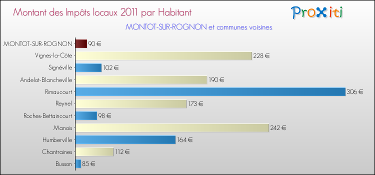 Montant des impôts locaux par Habitant pour MONTOT-SUR-ROGNON et les communes proches Comparaison des impôts locaux par habitant pour MONTOT-SUR-ROGNON et les communes voisines